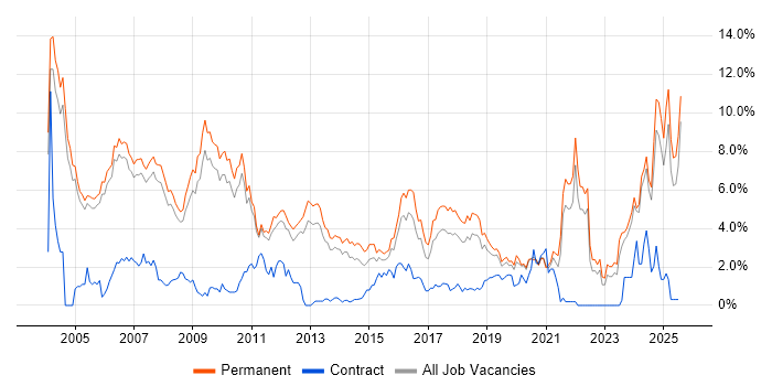 Job vacancy trend for C in Oxford Job vacancy trend for C in Oxford