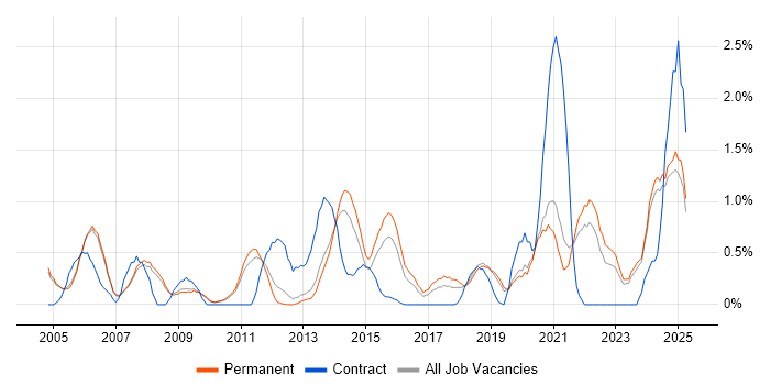 Job vacancy trend for CAD in Oxford