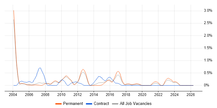 Capacity Management job vacancy trend in Oxford
