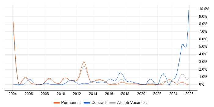 Capacity Planning job vacancy trend in Oxford