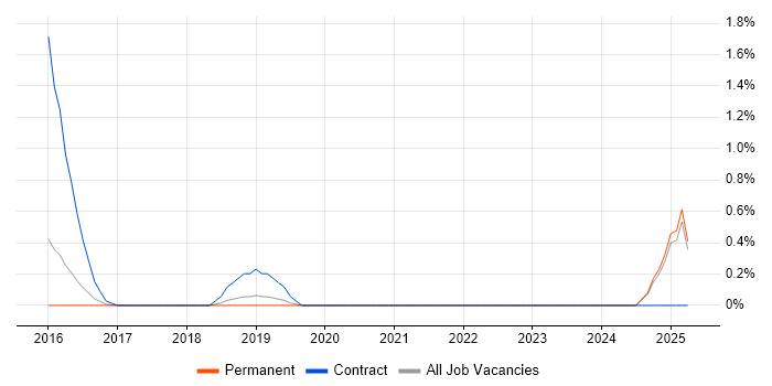 Job vacancy trend for Category Manager in Oxford
