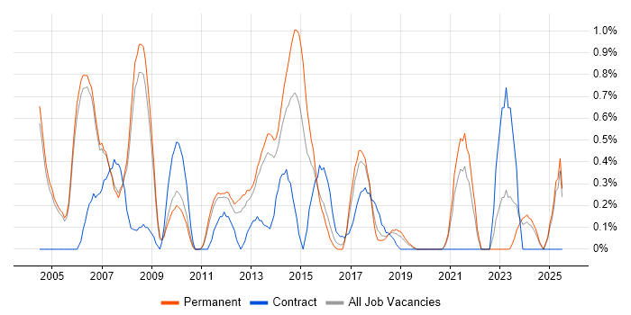 Job vacancy trend for CCIE in Oxford