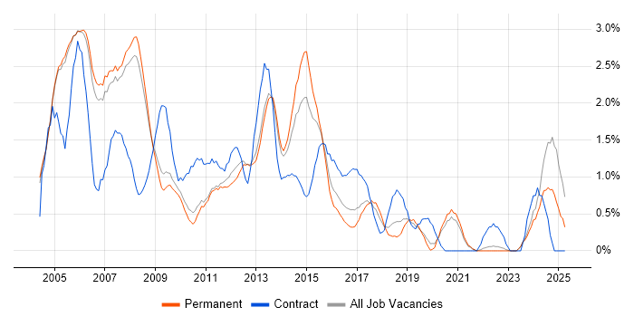 Job vacancy trend for CCNA in Oxford Job vacancy trend for CCNA in Oxford
