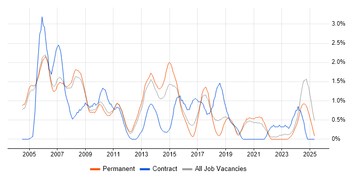 Job vacancy trend for CCNP in Oxford Job vacancy trend for CCNP in Oxford