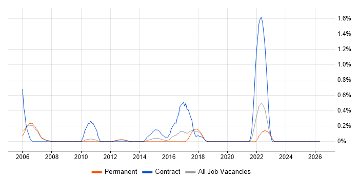 CCTV job vacancy trend in Oxford