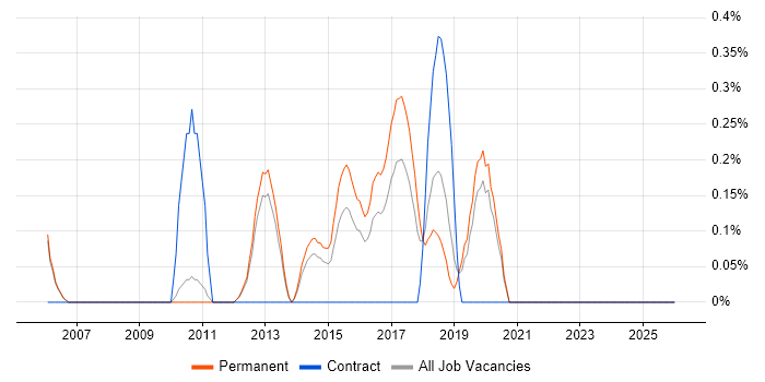 CEH job vacancy trend in Oxford