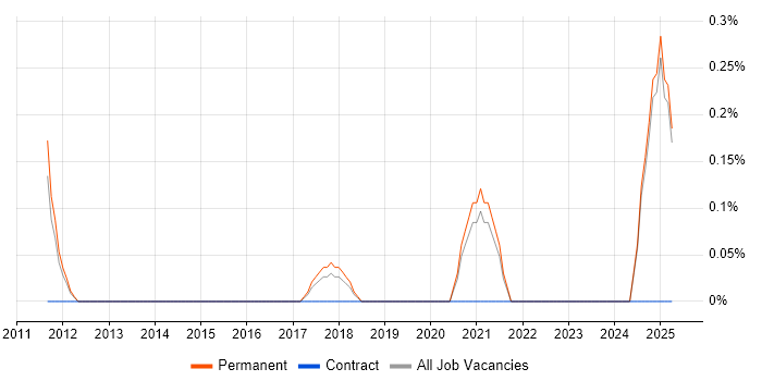 Job vacancy trend for Change Advisory Board in Oxford