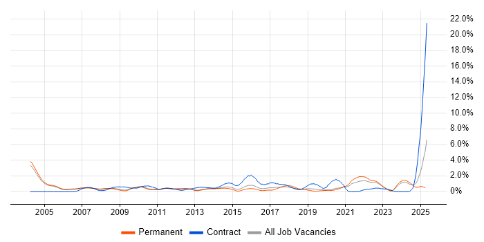 Job vacancy trend for Change Control in Oxford