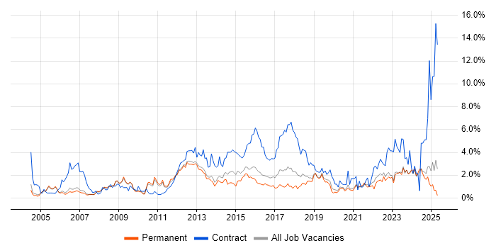 Job vacancy trend for Change Management in Oxford
