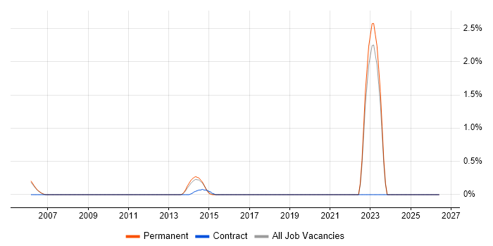 Chartered Engineer job vacancy trend in Oxford