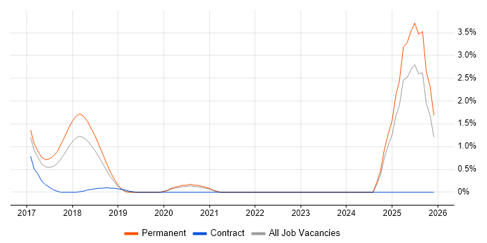 Chatbot job vacancy trend in Oxford