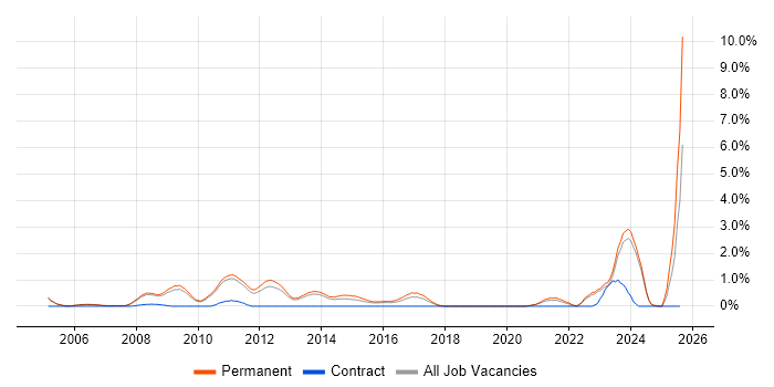 Job vacancy trend for Chemistry in Oxford