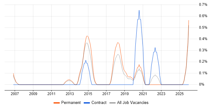 Chief Technology Officer job vacancy trend in Oxford