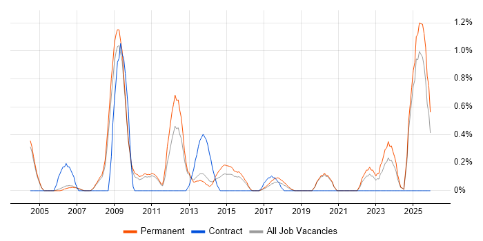 CIMA job vacancy trend in Oxford