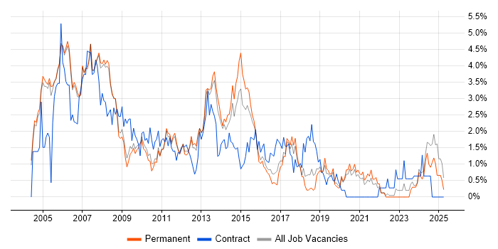 Job vacancy trend for Cisco Certification in Oxford