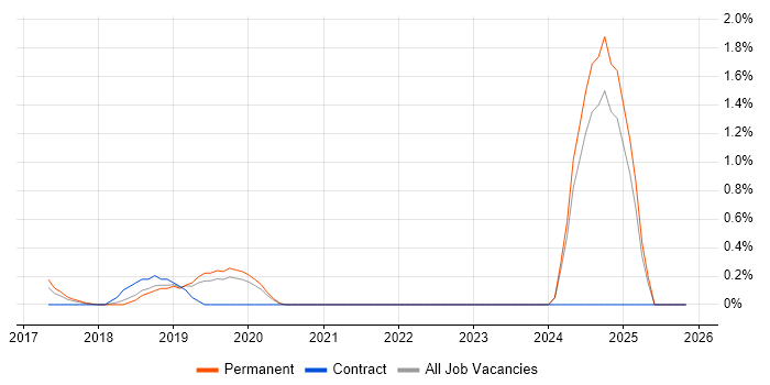 Cisco Firepower job vacancy trend in Oxford