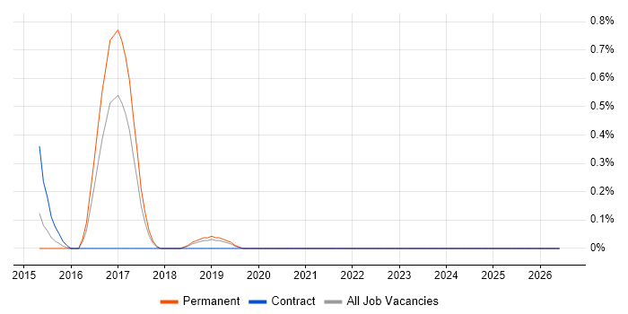 Cisco ISE job vacancy trend in Oxford