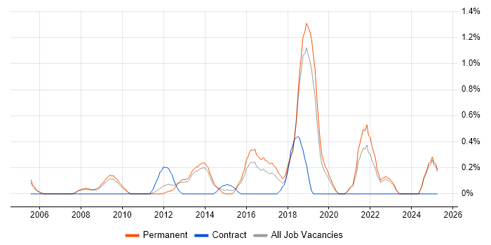 Job vacancy trend for CISM in Oxford Job vacancy trend for CISM in Oxford