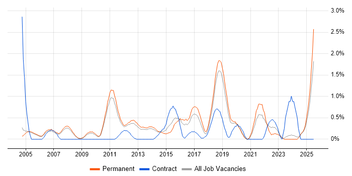 Job vacancy trend for CISSP in Oxford Job vacancy trend for CISSP in Oxford