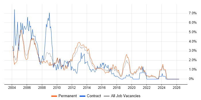 Citrix job vacancy trend in Oxford