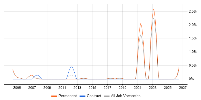 City & Guilds job vacancy trend in Oxford
