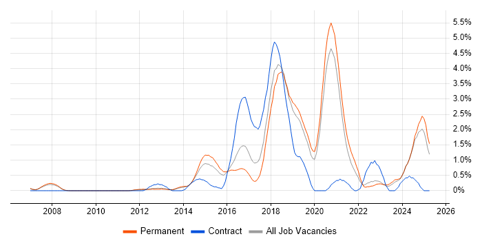 Job vacancy trend for Clean Code in Oxford Job vacancy trend for Clean Code in Oxford