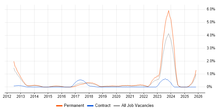 Client Onboarding job vacancy trend in Oxford