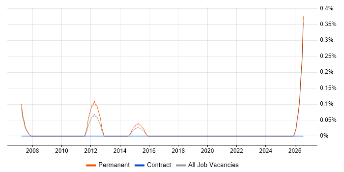 Client Relationship Manager job vacancy trend in Oxford