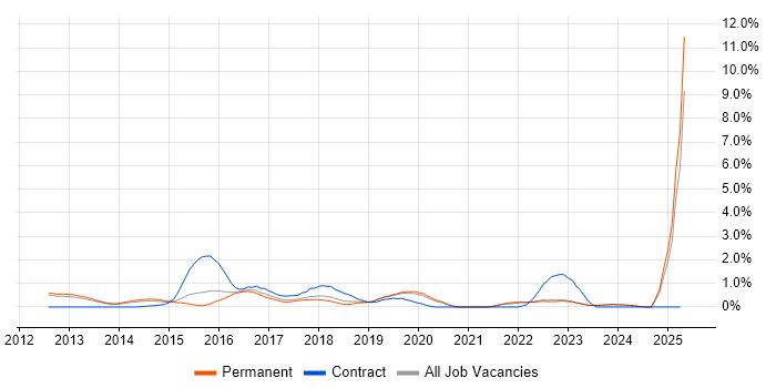 Job vacancy trend for Cloud Architect in Oxford