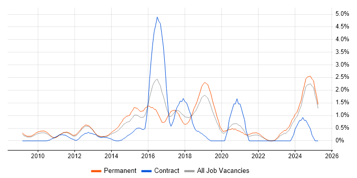 Job vacancy trend for Cloud Computing in Oxford Job vacancy trend for Cloud Computing in Oxford