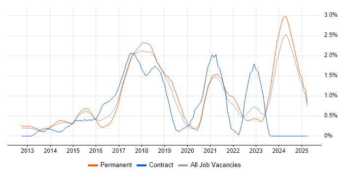Job vacancy trend for Cloud Engineer in Oxford Job vacancy trend for Cloud Engineer in Oxford