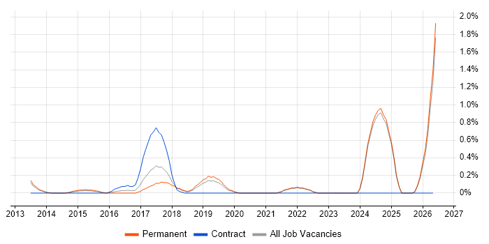 Cloud Infrastructure Engineer job vacancy trend in Oxford