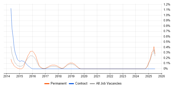 Job vacancy trend for Cloud Infrastructure Manager in Oxford