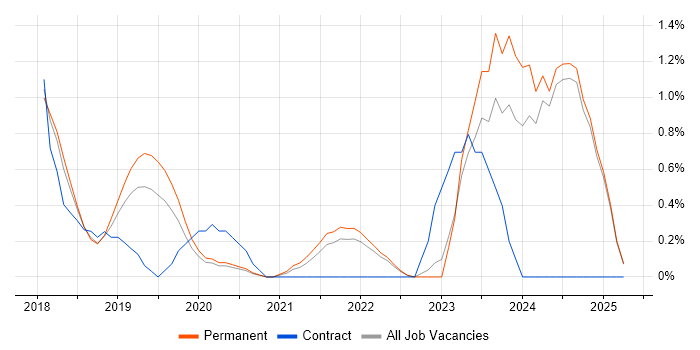 Job vacancy trend for Cloud Native in Oxford Job vacancy trend for Cloud Native in Oxford