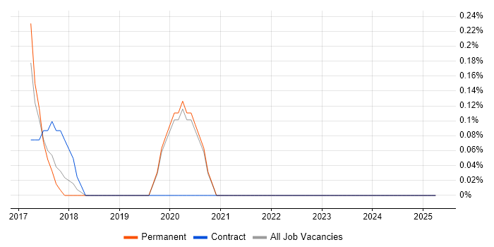 Job vacancy trend for Cloud Platform Engineer in Oxford Job vacancy trend for Cloud Platform Engineer in Oxford