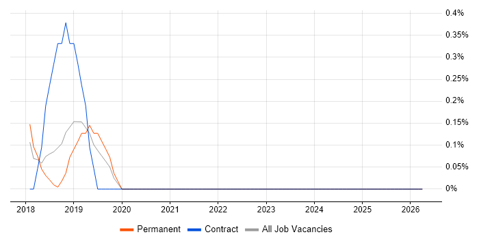 Cloud Security Engineer job vacancy trend in Oxford