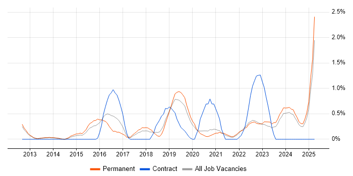 Job vacancy trend for Cloud Security in Oxford