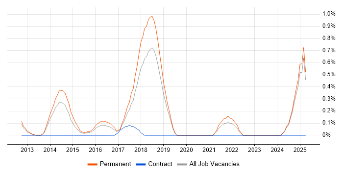 Job vacancy trend for Cloud Software Engineer in Oxford Job vacancy trend for Cloud Software Engineer in Oxford
