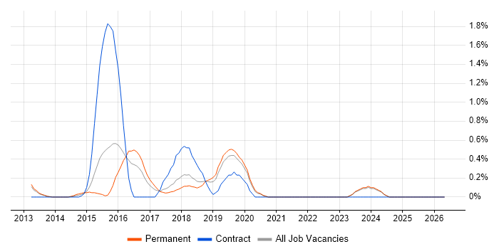Cloud Solutions Architect job vacancy trend in Oxford