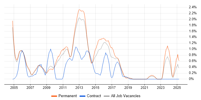 Job vacancy trend for Clustering in Oxford
