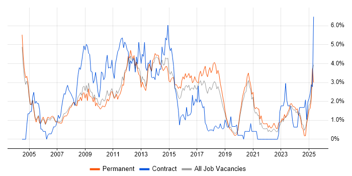 Job vacancy trend for CMS in Oxford