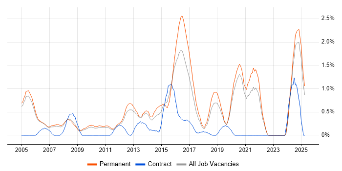 Job vacancy trend for Code Quality in Oxford Job vacancy trend for Code Quality in Oxford