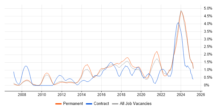 Job vacancy trend for Collaborative Working in Oxford Job vacancy trend for Collaborative Working in Oxford