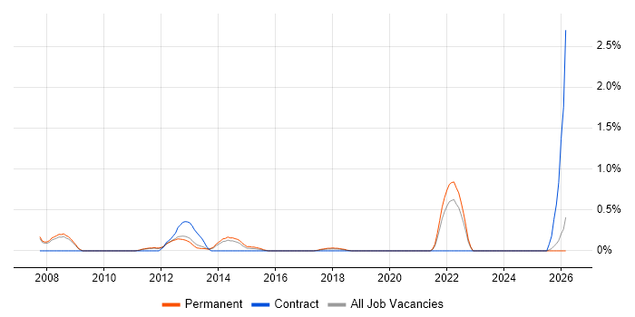 Commercial Manager job vacancy trend in Oxford