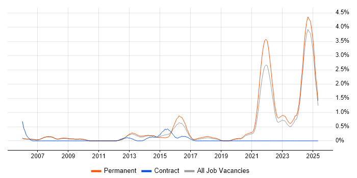 Job vacancy trend for Commercialisation in Oxford Job vacancy trend for Commercialisation in Oxford
