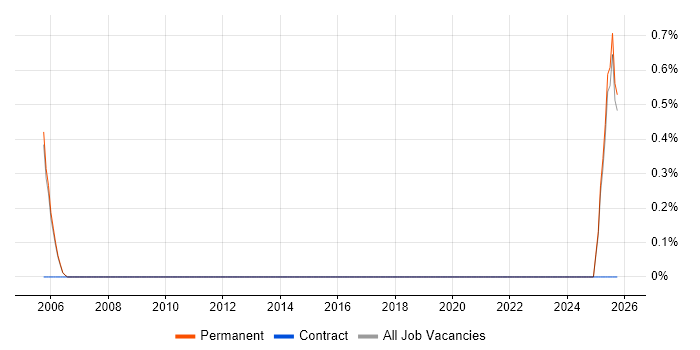 Commissioning Engineer job vacancy trend in Oxford