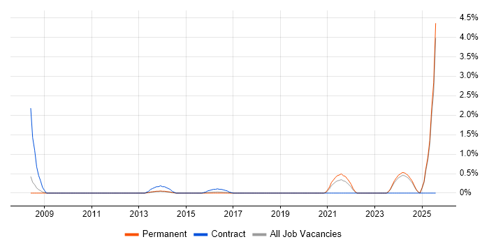Job vacancy trend for Communications Officer in Oxford