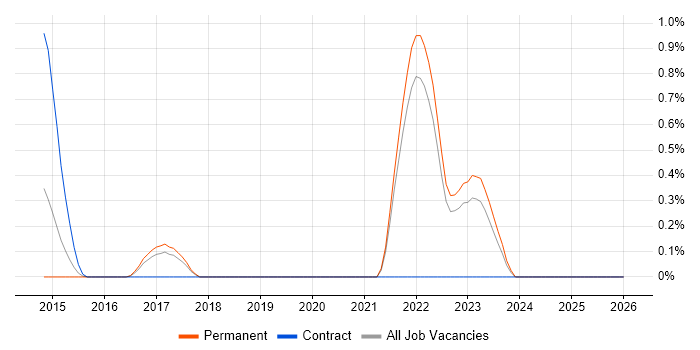 Community of Practice job vacancy trend in Oxford