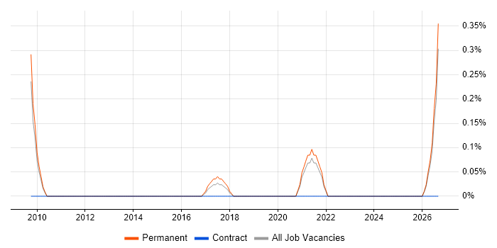 Compliance Officer job vacancy trend in Oxford