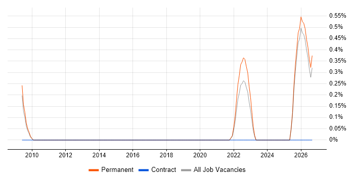 Compliance Specialist job vacancy trend in Oxford